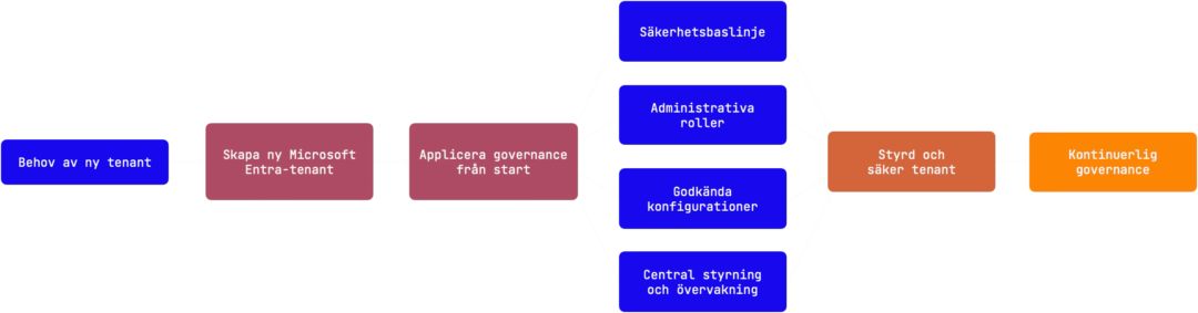 tenantgovernance4